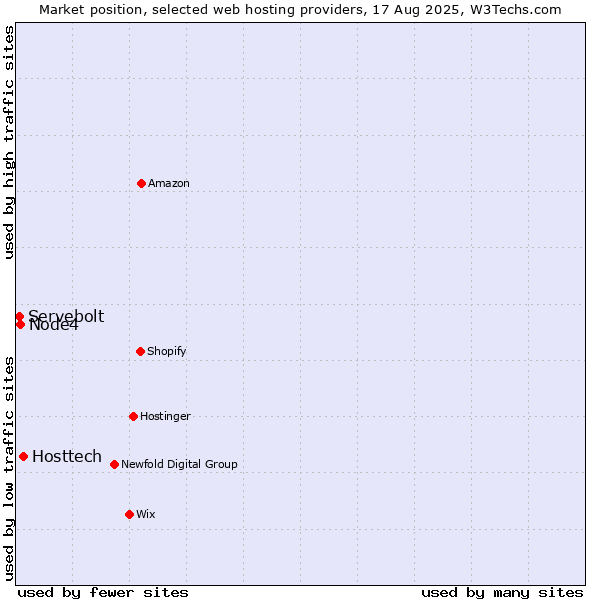 Market position of Hosttech vs. Node4 vs. Servebolt