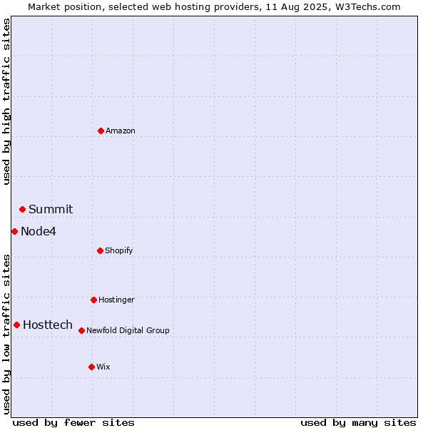 Market position of Summit vs. Hosttech vs. Node4