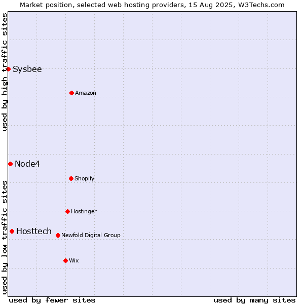 Market position of Hosttech vs. Node4 vs. Sysbee