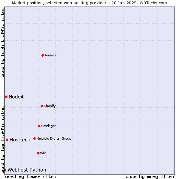 Market position of Hosttech vs. Node4 vs. Webhost Python