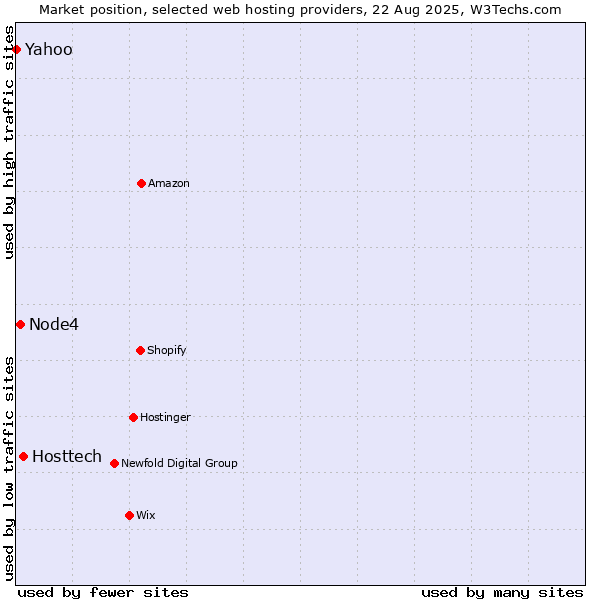 Market position of Hosttech vs. Node4 vs. Yahoo