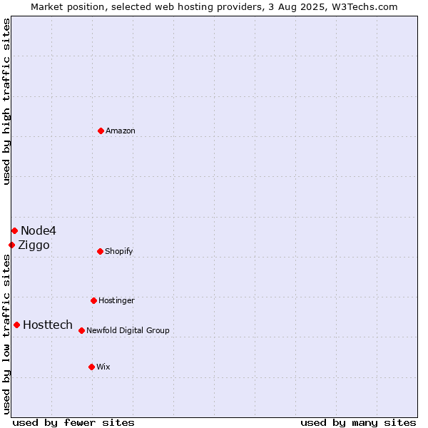 Market position of Hosttech vs. Node4 vs. Ziggo