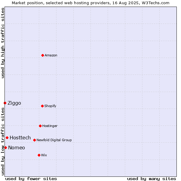 Market position of Hosttech vs. Nomeo vs. Ziggo