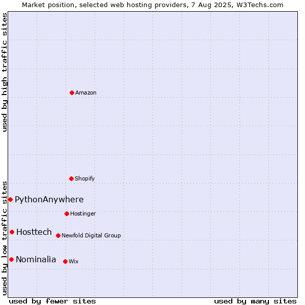 Market position of Hosttech vs. Nominalia vs. PythonAnywhere