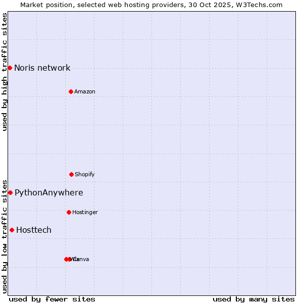 Market position of Hosttech vs. PythonAnywhere vs. Noris network