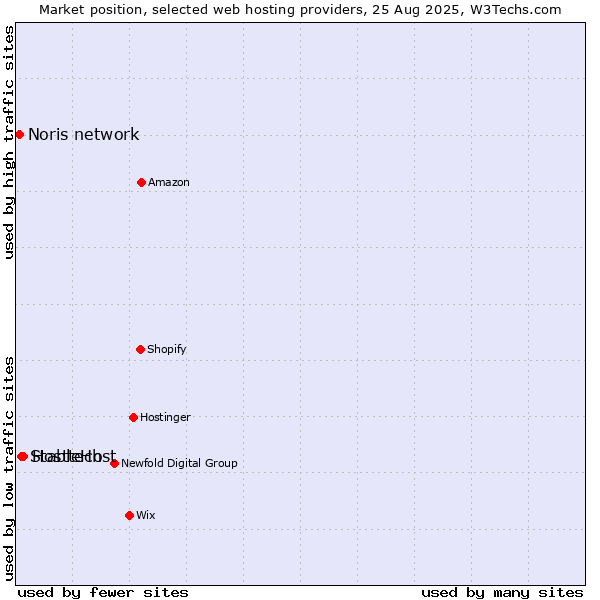 Market position of Hosttech vs. StableHost vs. Noris network