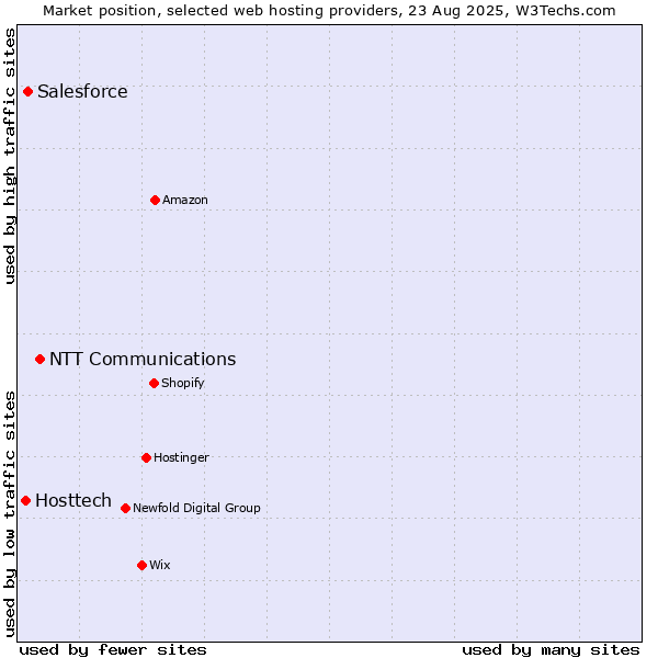 Market position of NTT Communications vs. Salesforce vs. Hosttech