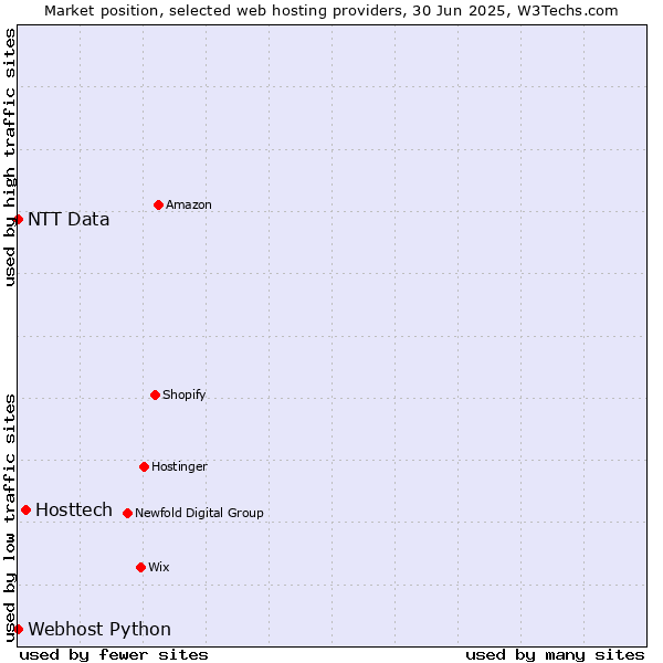 Market position of Hosttech vs. Webhost Python vs. NTT Data