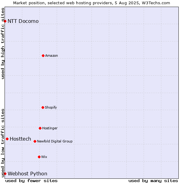 Market position of Hosttech vs. NTT Docomo vs. Webhost Python