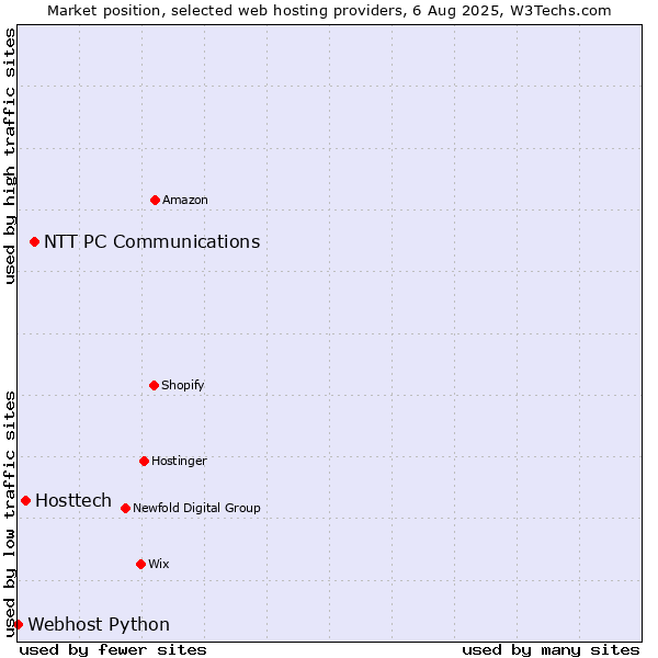 Market position of NTT PC Communications vs. Hosttech vs. Webhost Python