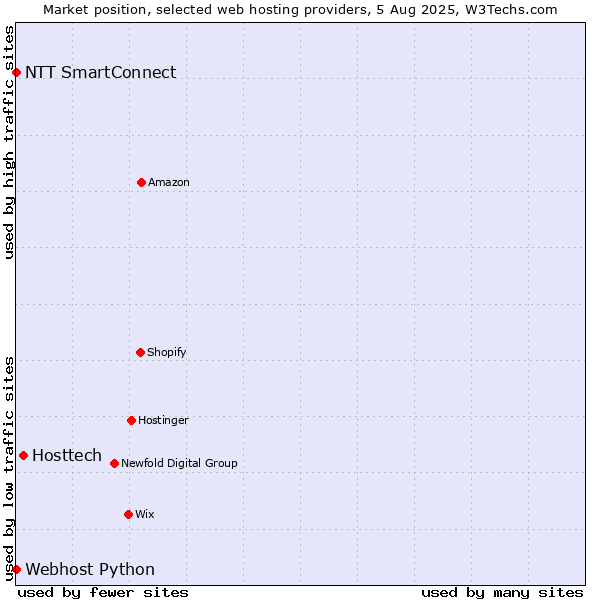 Market position of Hosttech vs. NTT SmartConnect vs. Webhost Python