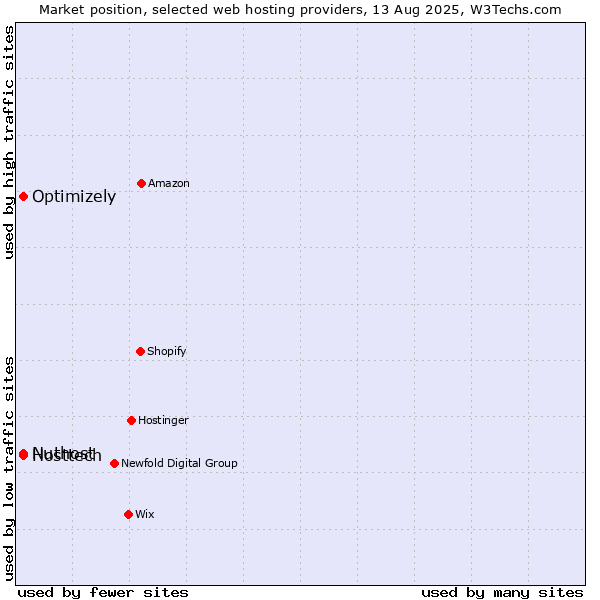Market position of Nuthost vs. Optimizely vs. Hosttech