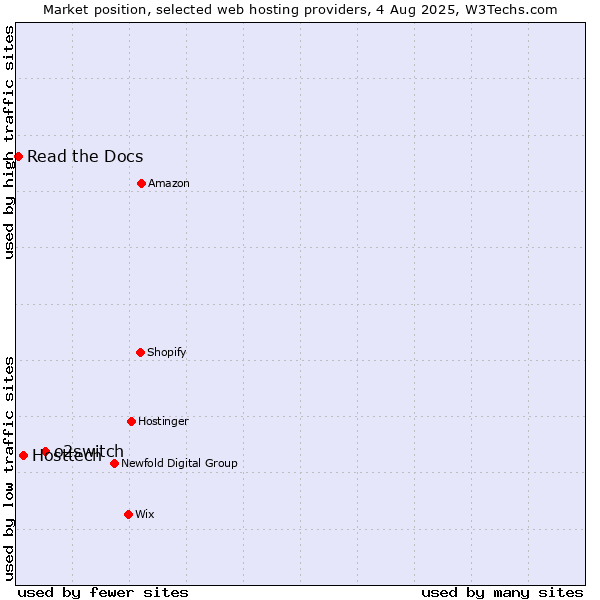 Market position of o2switch vs. Hosttech vs. Read the Docs