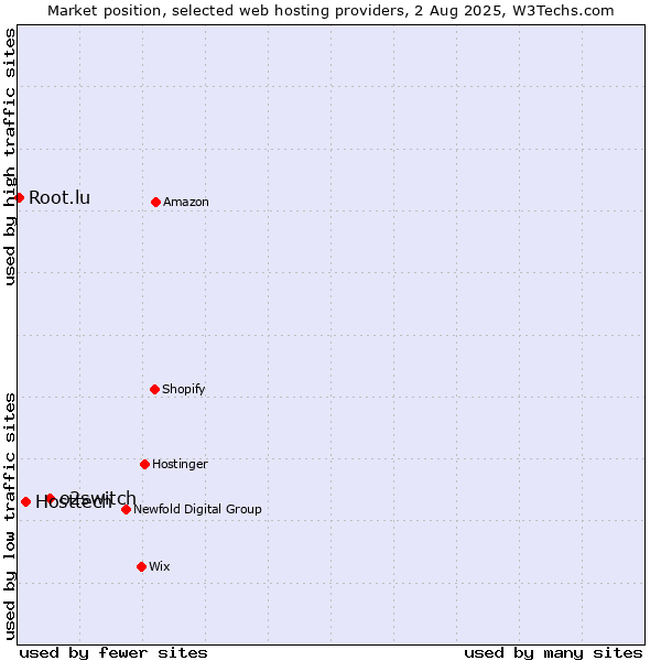Market position of o2switch vs. Hosttech vs. Root.lu