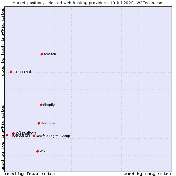 Market position of o2switch vs. Tencent vs. Hosttech