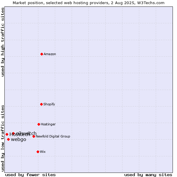 Market position of o2switch vs. webgo vs. Hosttech