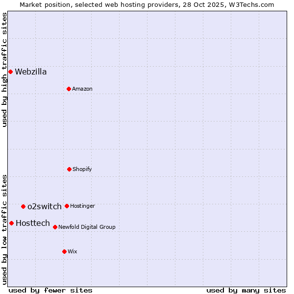 Market position of o2switch vs. Hosttech vs. Webzilla