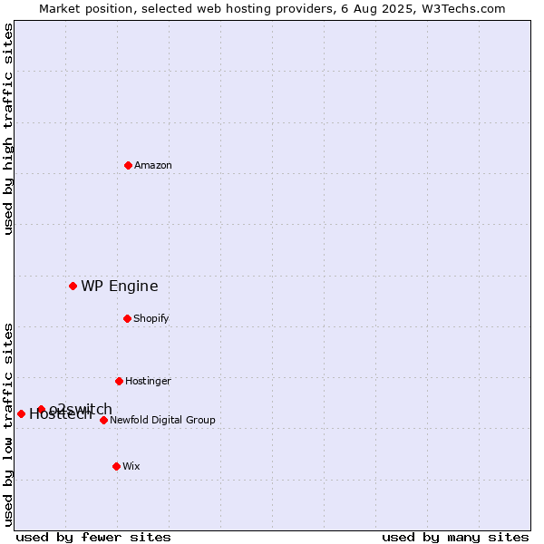 Market position of WP Engine vs. o2switch vs. Hosttech