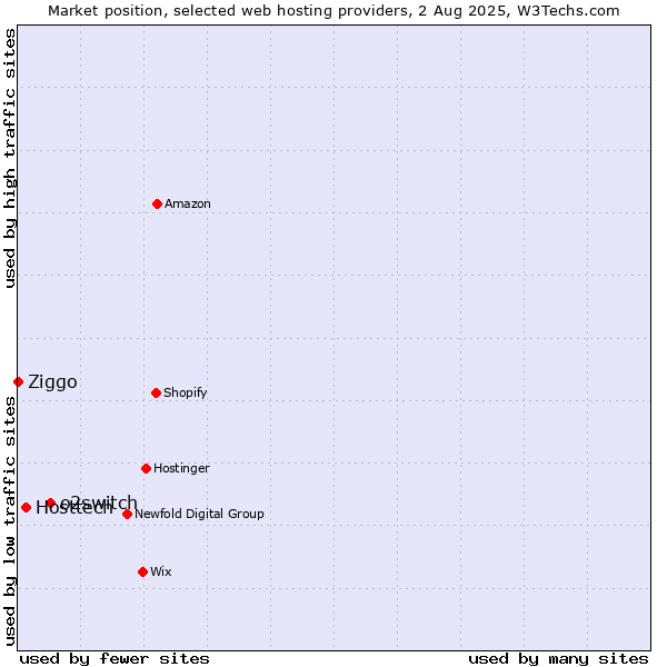 Market position of o2switch vs. Hosttech vs. Ziggo