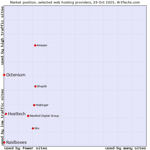 Market position of Hosttech vs. Octenium vs. Raidboxes