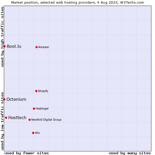 Market position of Hosttech vs. Root.lu vs. Octenium