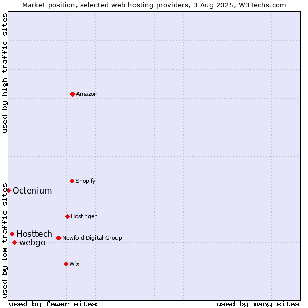 Market position of webgo vs. Hosttech vs. Octenium