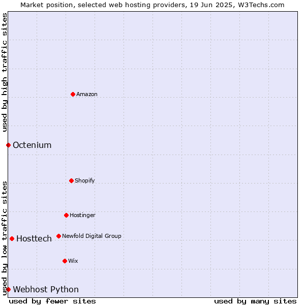 Market position of Hosttech vs. Octenium vs. Webhost Python