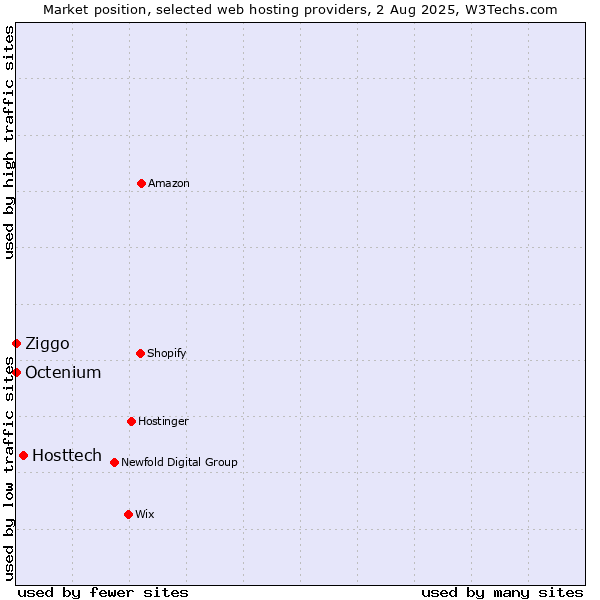 Market position of Hosttech vs. Ziggo vs. Octenium