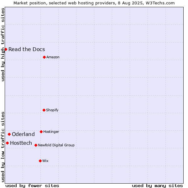 Market position of Oderland vs. Hosttech vs. Read the Docs