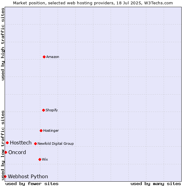 Market position of Hosttech vs. Oncord vs. Webhost Python