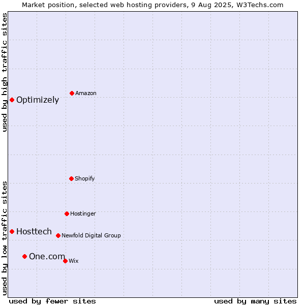 Market position of One.com vs. Optimizely vs. Hosttech