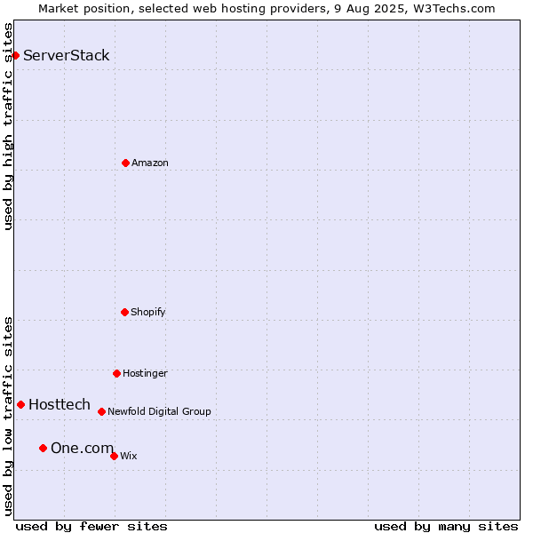Market position of One.com vs. Hosttech vs. ServerStack