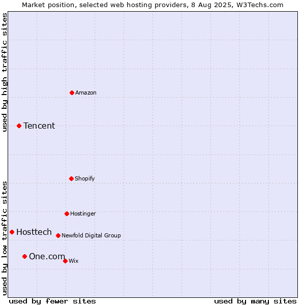 Market position of One.com vs. Tencent vs. Hosttech
