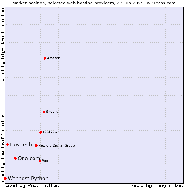 Market position of One.com vs. Hosttech vs. Webhost Python