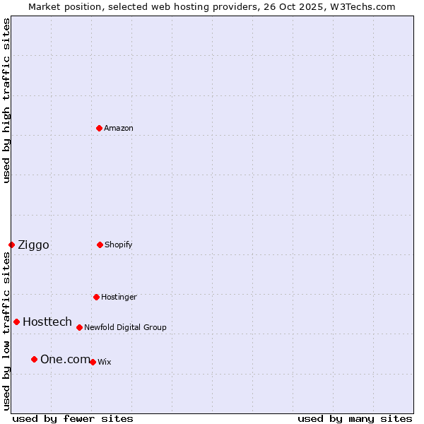 Market position of One.com vs. Hosttech vs. Ziggo