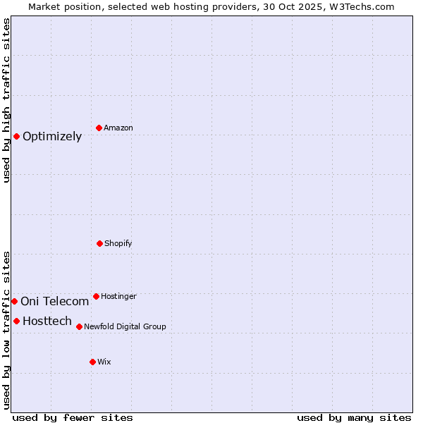 Market position of Hosttech vs. Optimizely vs. Oni Telecom
