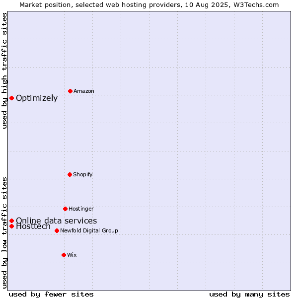 Market position of Optimizely vs. Hosttech vs. Online data services