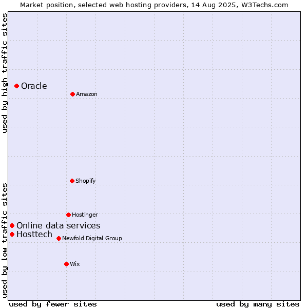 Market position of Oracle vs. Hosttech vs. Online data services