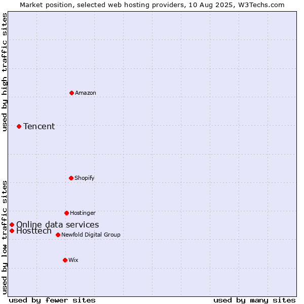 Market position of Tencent vs. Online data services vs. Hosttech