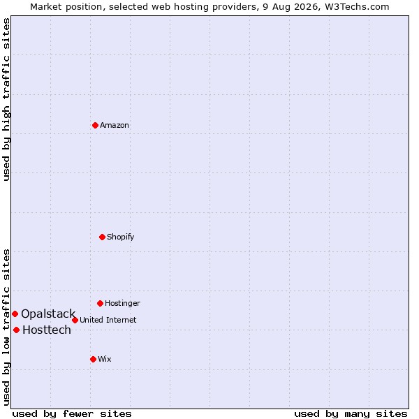 Market position of Hosttech vs. Opalstack