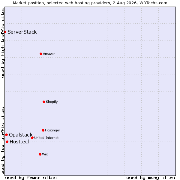 Market position of Hosttech vs. Opalstack vs. ServerStack
