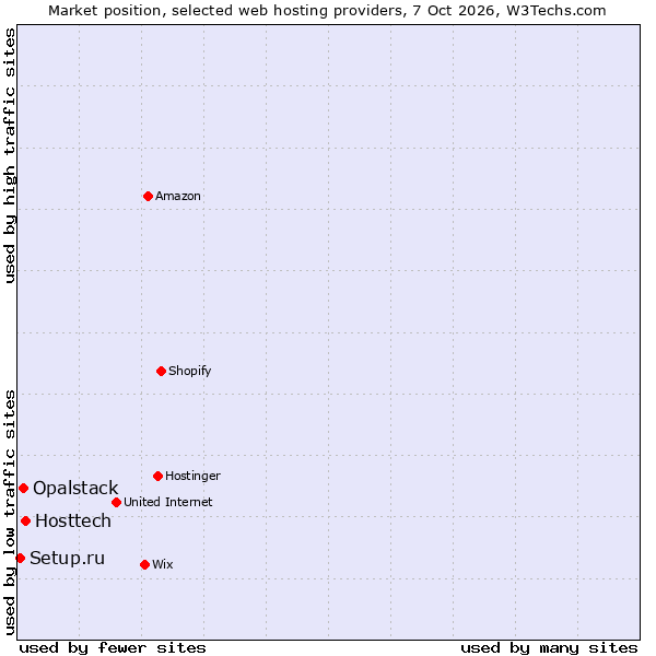 Market position of Hosttech vs. Opalstack vs. Setup.ru