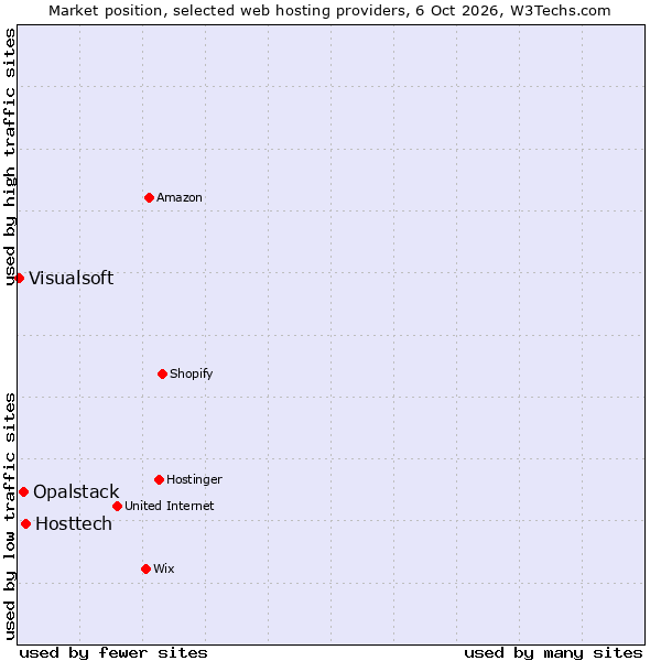 Market position of Hosttech vs. Opalstack vs. Visualsoft