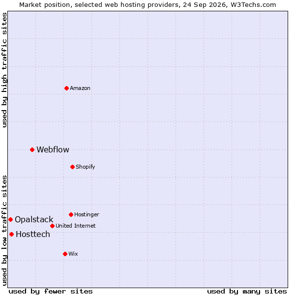 Market position of Webflow vs. Hosttech vs. Opalstack