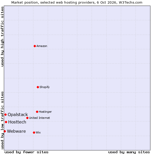 Market position of Hosttech vs. Opalstack vs. Webware