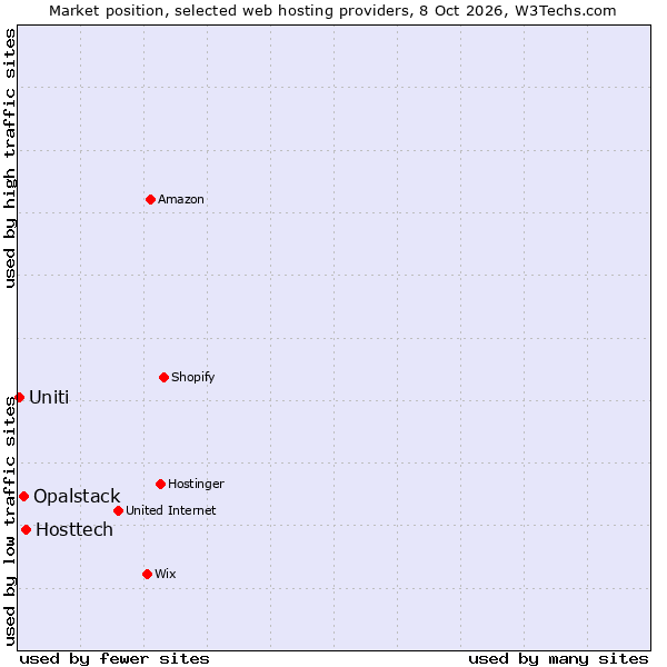 Market position of Hosttech vs. Opalstack vs. Uniti