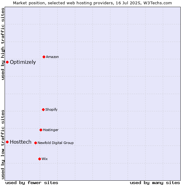 Market position of Optimizely vs. Hosttech
