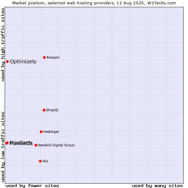 Market position of Optimizely vs. Hosttech vs. Planeetta