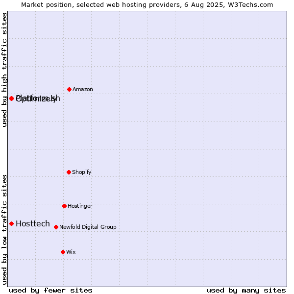 Market position of Platform.sh vs. Optimizely vs. Hosttech