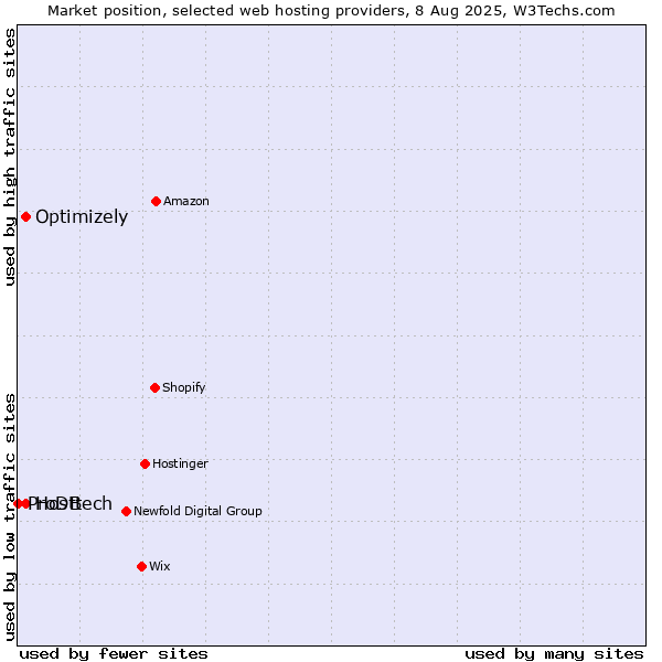 Market position of Optimizely vs. Hosttech vs. ProDB